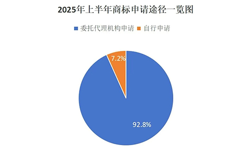 利通用商标局数据说明商标代理机构存在的重要性,九成以上的商标申请是通过代理机构代为办理。